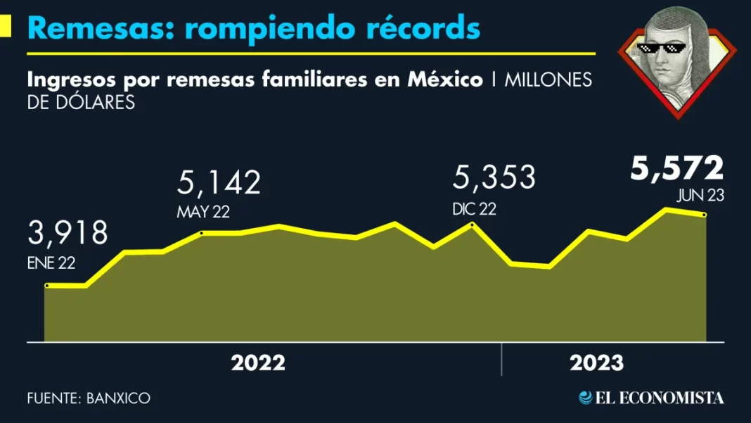 Las remesas de los paisanos brindan energía al Superpeso